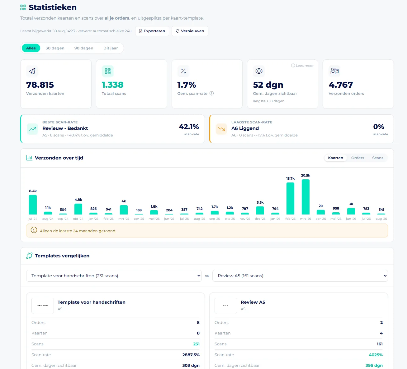 Dashboard met campagnes van meerdere klanten