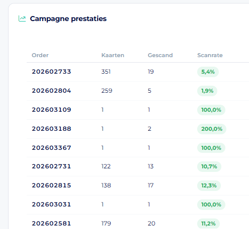 Live QR-scanrate per campagne